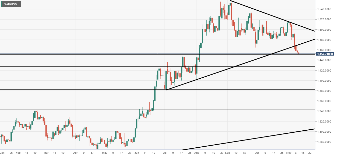 Gold analysis